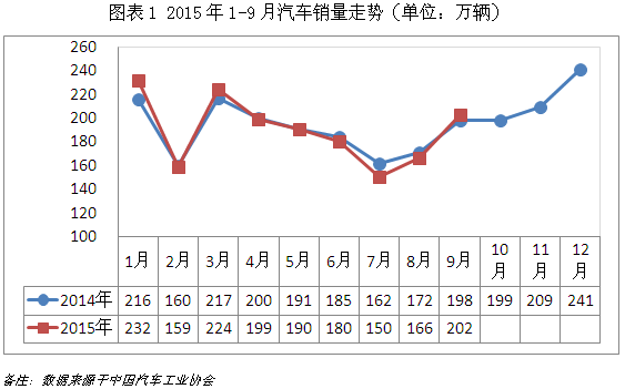 9月汽车销量增幅转正，市场触底反弹？1