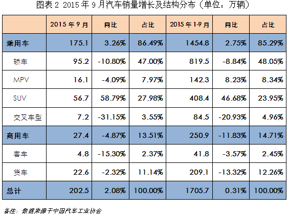 9月汽车销量增幅转正，市场触底反弹？2