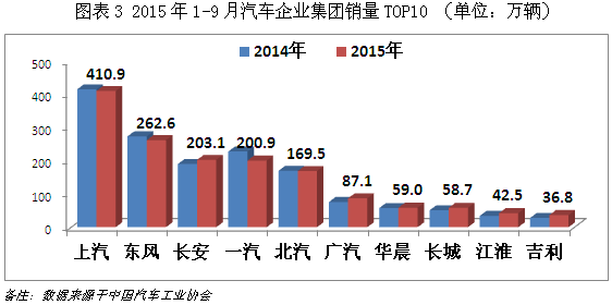 9月汽车销量增幅转正，市场触底反弹？3
